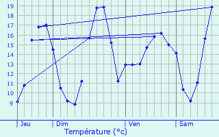 Graphique des tempratures prvues pour Lu-en-Baugeois