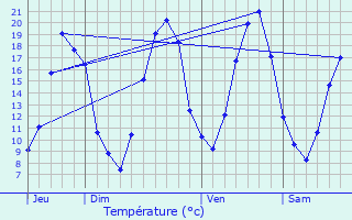 Graphique des tempratures prvues pour Jossigny