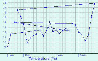 Graphique des tempratures prvues pour Ribemont