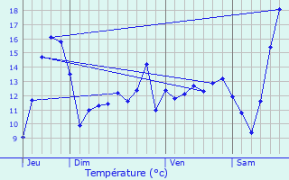 Graphique des tempratures prvues pour Bthancourt-en-Vaux