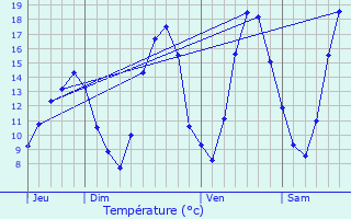 Graphique des tempratures prvues pour cuelle