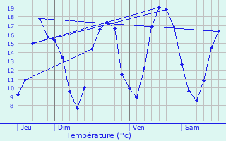 Graphique des tempratures prvues pour Saint-Jean-sur-Tourbe
