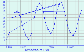 Graphique des tempratures prvues pour Montigny-ls-Cormeilles