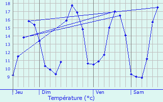 Graphique des tempratures prvues pour Rostrenen