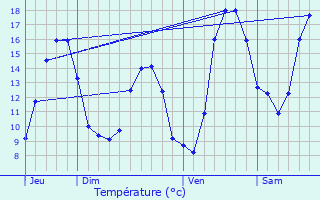 Graphique des tempratures prvues pour Viville-en-Haye