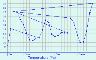 Graphique des tempratures prvues pour leu-dit-Leauwette