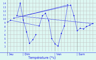 Graphique des tempratures prvues pour Chauchailles