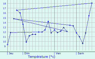 Graphique des tempratures prvues pour Aubigny-aux-Kaisnes