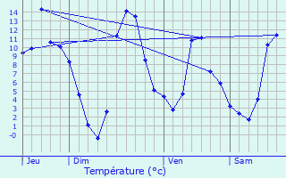 Graphique des tempratures prvues pour Plans