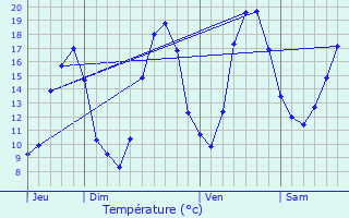 Graphique des tempratures prvues pour Mormant