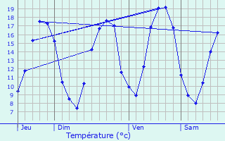 Graphique des tempratures prvues pour La Chapelle-sous-Orbais