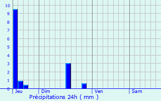 Graphique des précipitations prvues pour Segreville