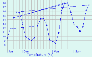 Graphique des tempratures prvues pour Essey-et-Maizerais