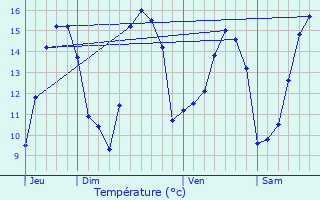 Graphique des tempratures prvues pour Pldran