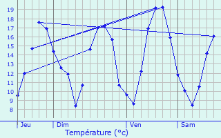 Graphique des tempratures prvues pour Osches