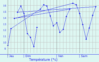 Graphique des tempratures prvues pour Carquebut