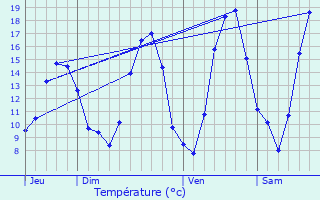 Graphique des tempratures prvues pour Vernois-sur-Mance