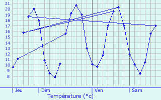 Graphique des tempratures prvues pour Bouchemaine