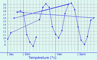 Graphique des tempratures prvues pour Lavernat