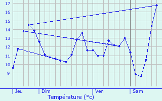 Graphique des tempratures prvues pour Nesle-Normandeuse