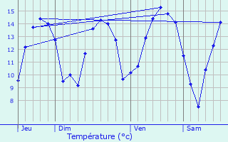 Graphique des tempratures prvues pour Echinghen