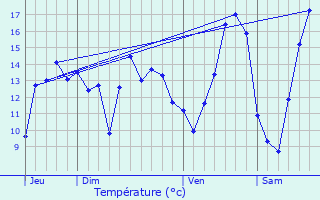 Graphique des tempratures prvues pour Manneville-la-Raoult