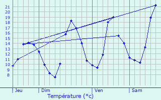 Graphique des tempratures prvues pour Recoubeau-Jansac