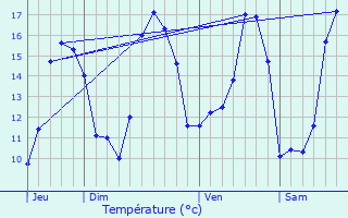 Graphique des tempratures prvues pour Saint-Jouan-de-l
