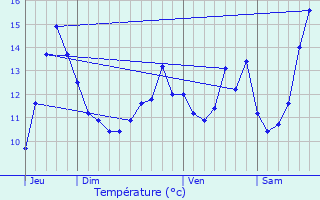 Graphique des tempratures prvues pour Auffay