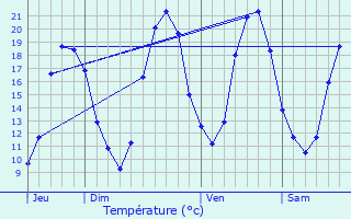 Graphique des tempratures prvues pour Villetaneuse