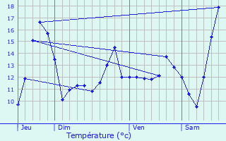 Graphique des tempratures prvues pour Barastre