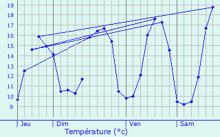 Graphique des tempratures prvues pour Dinault