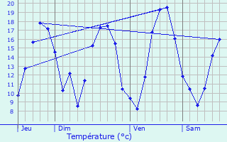 Graphique des tempratures prvues pour Trsauvaux
