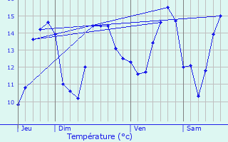 Graphique des tempratures prvues pour Audrieu