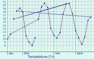 Graphique des tempratures prvues pour Saint-Quentin-ls-Beaurepaire