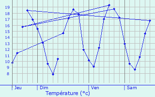 Graphique des tempratures prvues pour Dampierre-au-Temple