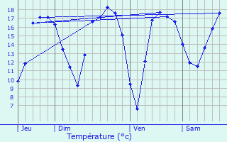 Graphique des tempratures prvues pour Meise