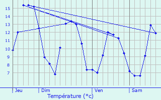 Graphique des tempratures prvues pour Venanson