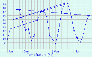 Graphique des tempratures prvues pour Seigneulles