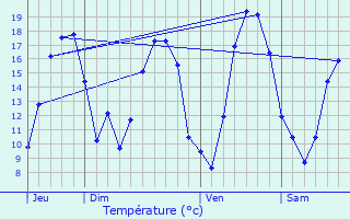 Graphique des tempratures prvues pour Bisle