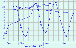 Graphique des tempratures prvues pour Vieilles-Maisons-sur-Joudry