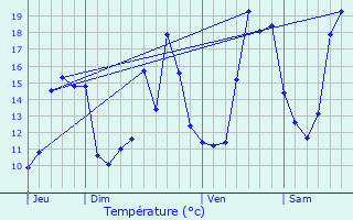 Graphique des tempratures prvues pour Escaudes