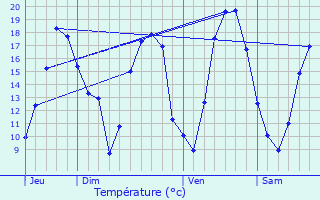 Graphique des tempratures prvues pour Sommeilles