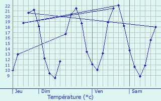 Graphique des tempratures prvues pour Ouvrouer-les-Champs