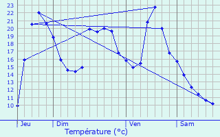 Graphique des tempratures prvues pour Peyrusse