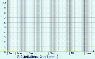 Graphique des précipitations prvues pour Fourqueux