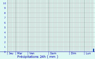 Graphique des précipitations prvues pour Bords