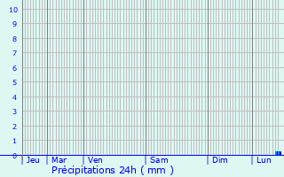 Graphique des précipitations prvues pour Ermont