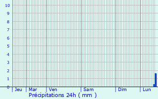 Graphique des précipitations prvues pour Saint-Maurice-des-Noues