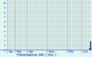 Graphique des précipitations prvues pour Bourneau